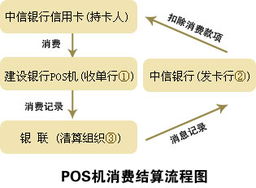 POS机储存记录结算方法详解，POS机结算流程图解