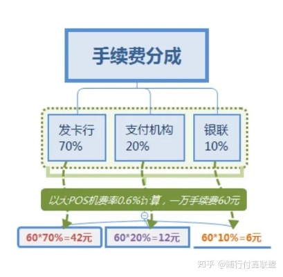 pos机分润怎么收钱（POS机分润收益结算方式）