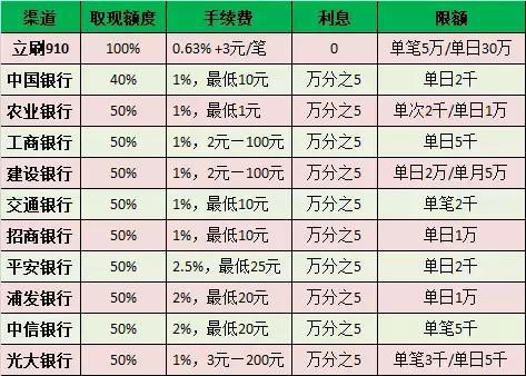 用POS机刷卡怎么收费（POS机刷卡费用结构详解）