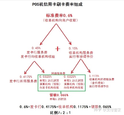 pos机刷卡怎么分手续费（详解POS机刷卡手续费计算方法）