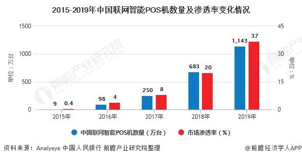 探索智能支付的未来，有抬头的POS机的发展趋势与市场前景