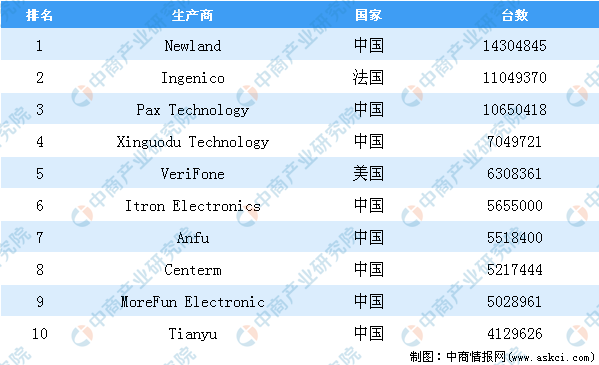 全球范围内探索POS机生产厂家的分布与竞争