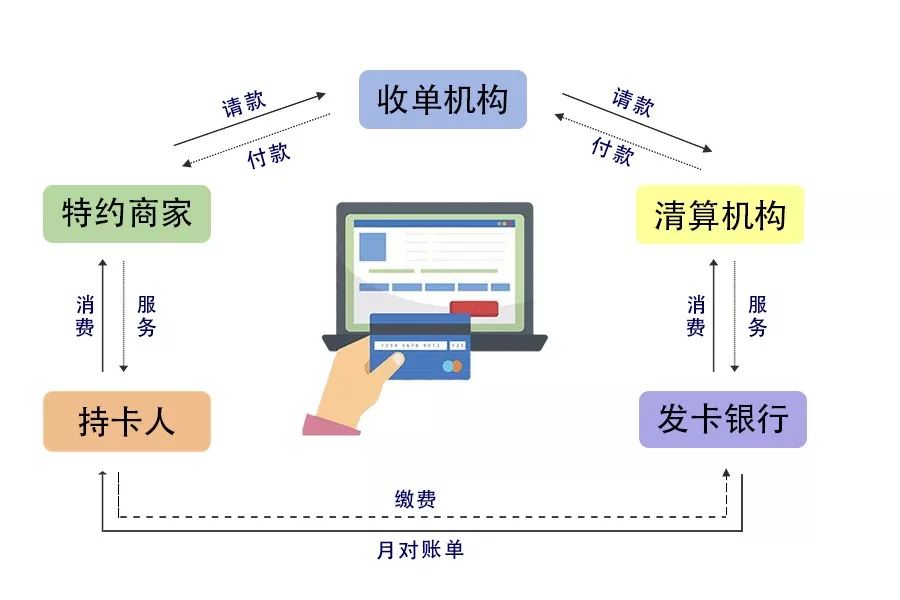 POS机业务，从入门到精通