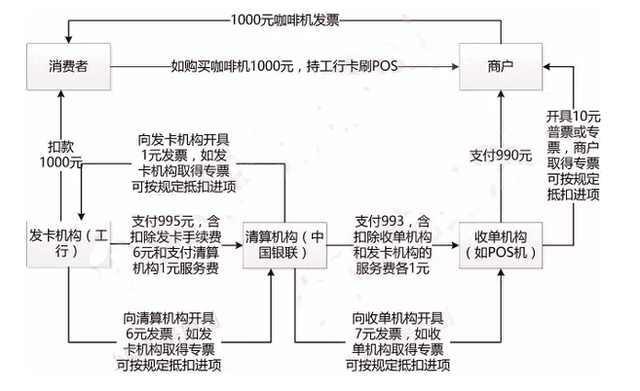 POS机刷卡到账原理及流程详解