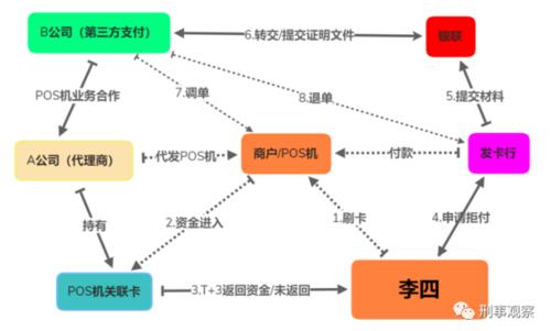 POS机刷卡到账原理及流程详解