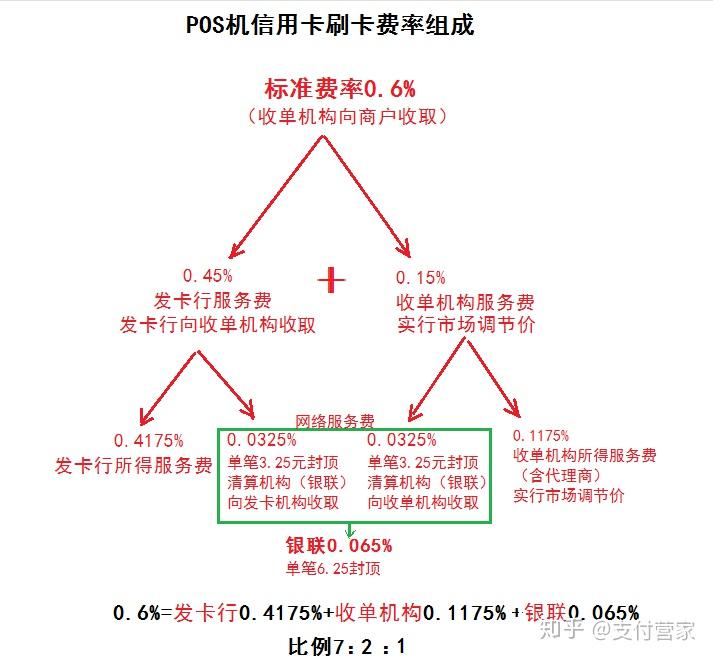 兴业白金卡怎么刷POS机？