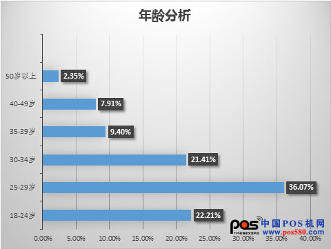 南京市POS机使用普及情况调查分析