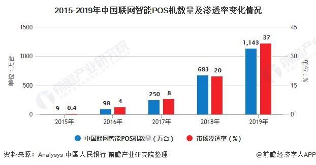 POS机市场现状及其推广策略