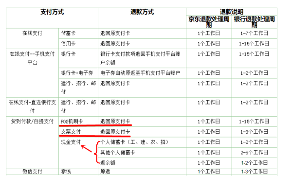 京东POS机支付退款的去向，一种全新的理解与解析