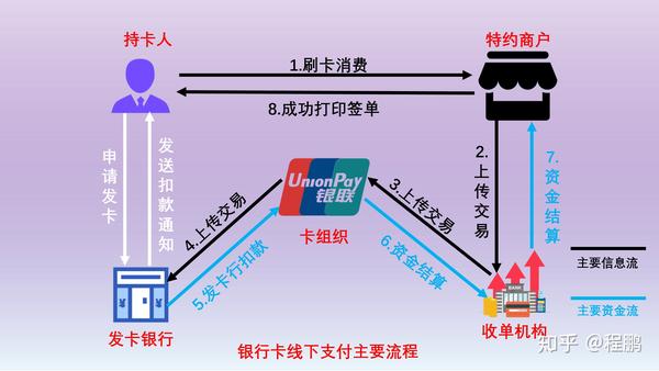 通联Pos机刷卡资金流转，一次深入了解背后的金融科技