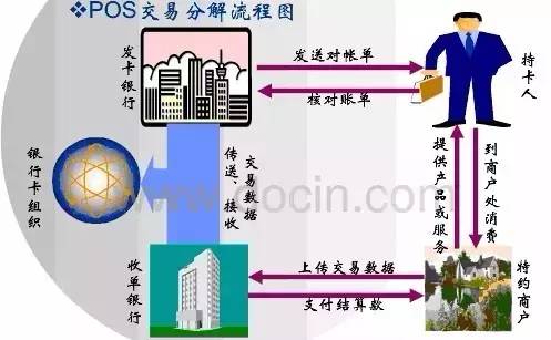 POS机刷了钱到哪里出来？了解交易过程及资金去向