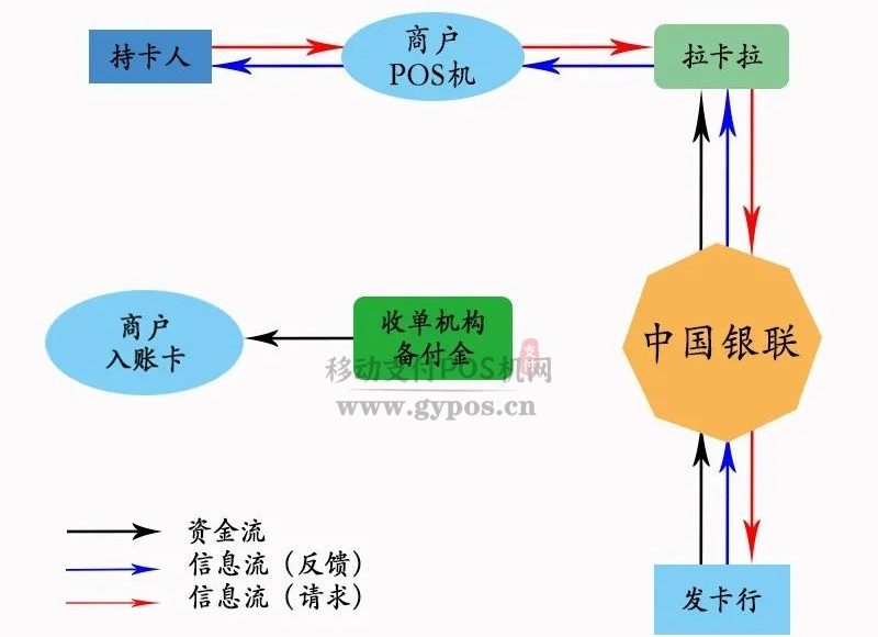 POS机消费，资金流向及其影响