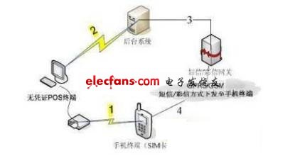 用POS机实现摄像头功能的创新应用