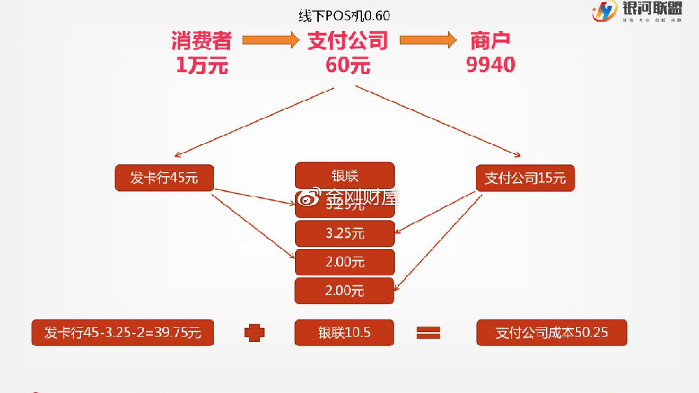 POS机服务费的扣除方式及其影响因素分析