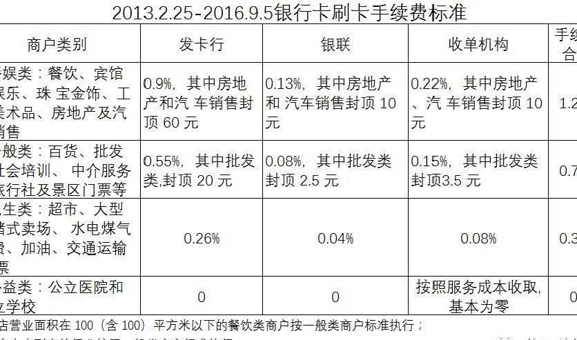 POS机费率上调表详解