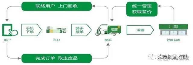 POS机回收，再生利用与环保双赢的绿色商业模式