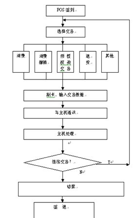 POS机签到操作指南，轻松掌握签到位置与流程