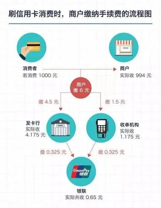 揭秘信用卡交易，POS机刷卡资金流向之谜