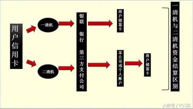 揭秘信用卡交易，POS机刷卡资金流向之谜