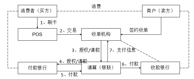 POS机一清机结算流程详解