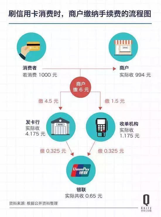 9万额度，哪里的POS机刷卡费率最低？