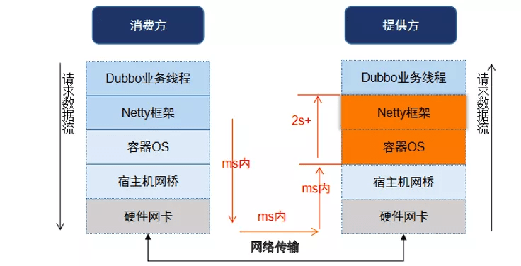 凌晨时分，POS机交易异常，原因与解决方案