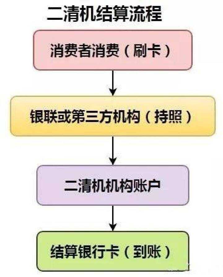 POS机刷卡资金去向解析，一次深入的财务流程探索