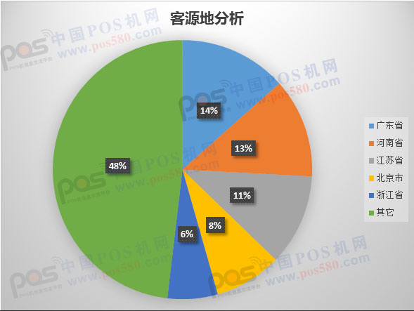 掌握销售数据，提升POS机业务效果 - 深入解析在哪里查看购买POS机客户数据