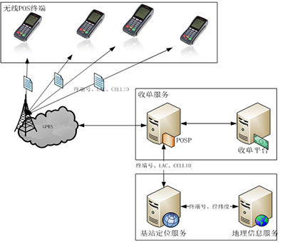 探索Pos机的工作原理及定位技术