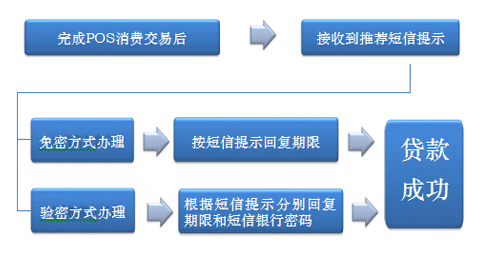 POS机怎么办理逸贷，轻松解锁金融新机遇