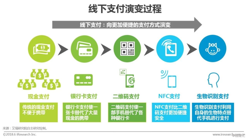 探索便捷支付的未来